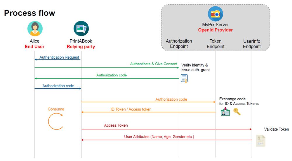 OAuth und OpenID | Cudos
